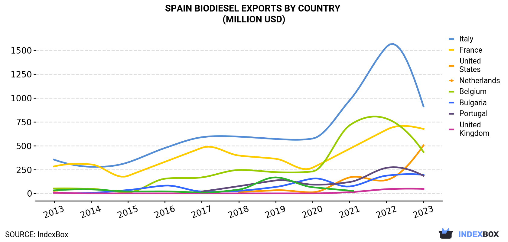 Spain Biodiesel Exports By Country (Million USD)