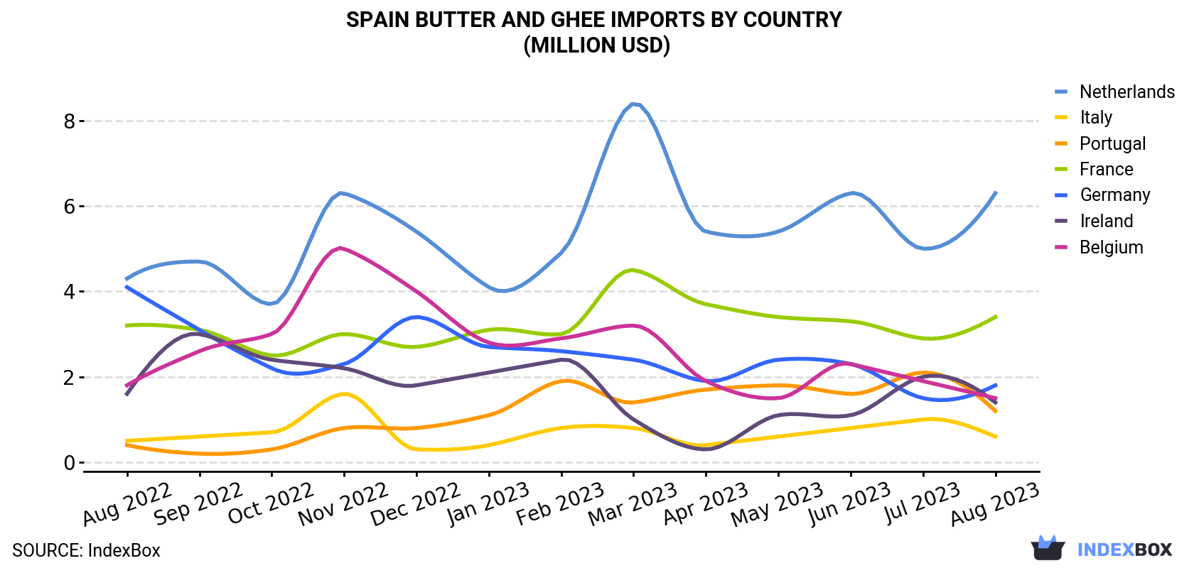 Spain Butter And Ghee Imports By Country (Million USD)