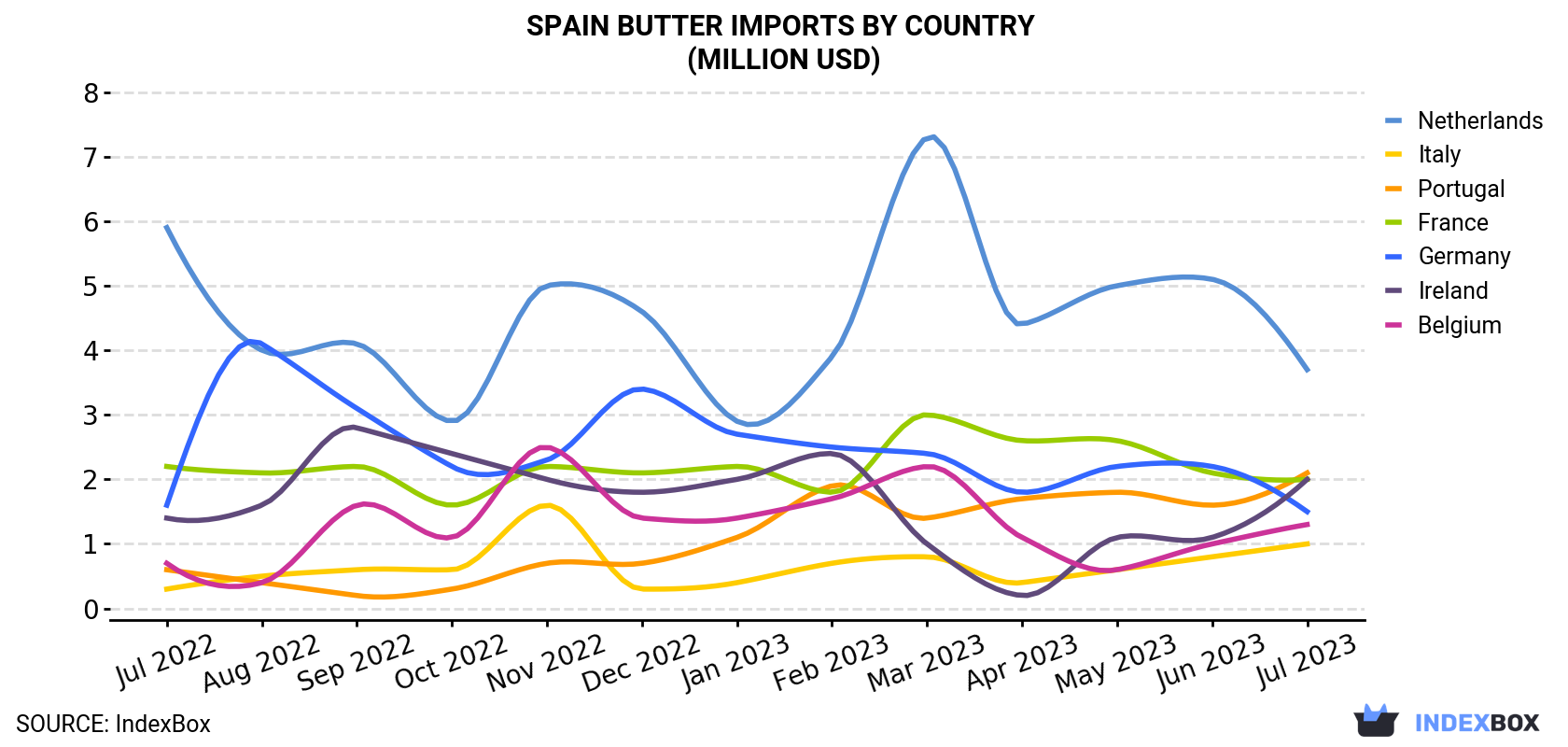 Spain Butter Imports By Country (Million USD)