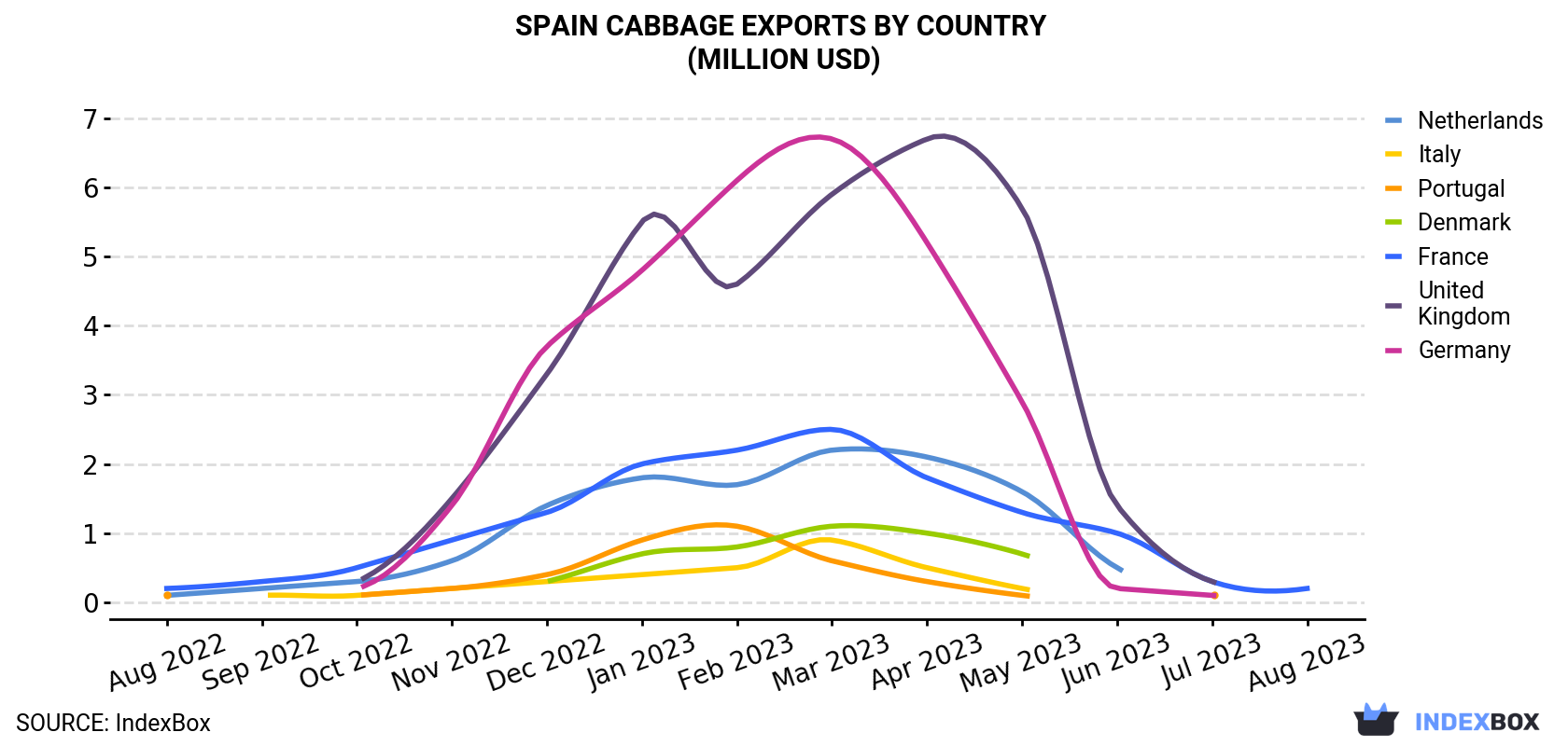 Spain Cabbage Exports By Country (Million USD)