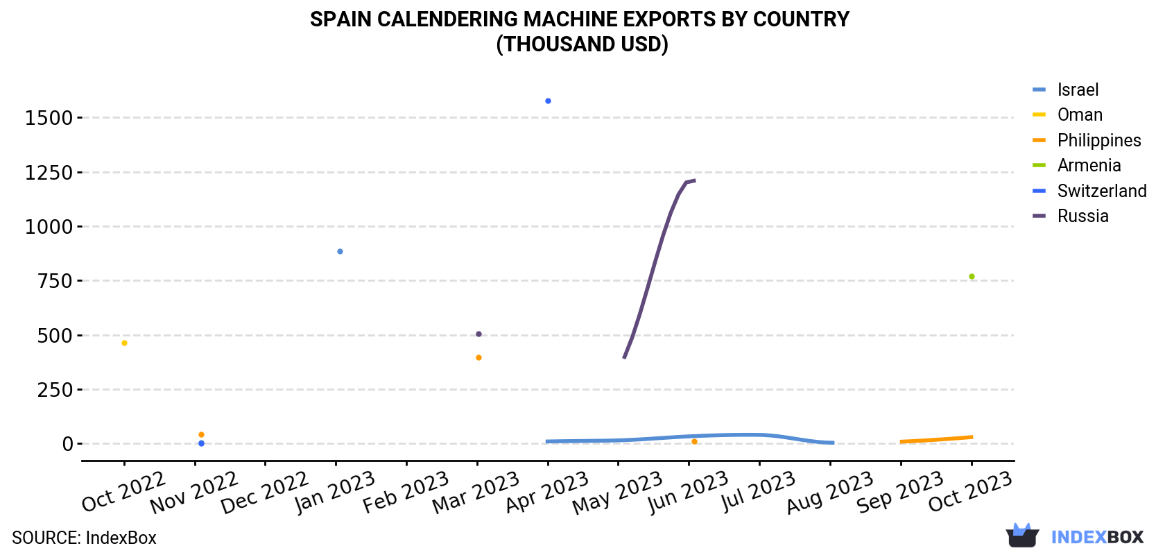 Spain Calendering Machine Exports By Country (Thousand USD)