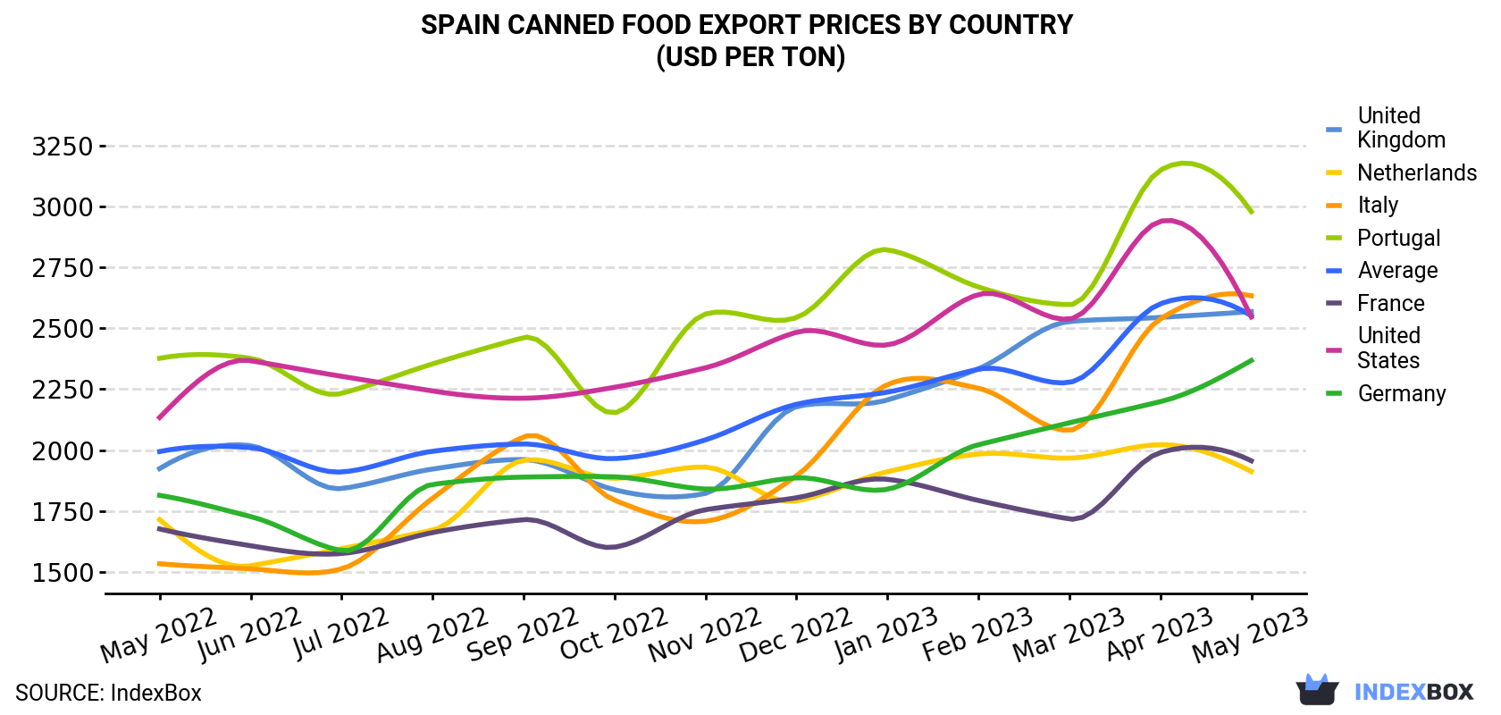 Spain Canned Food Export Prices By Country (USD Per Ton)