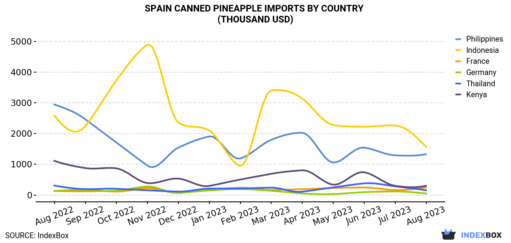 Spain Canned Pineapple Imports By Country (Thousand USD)