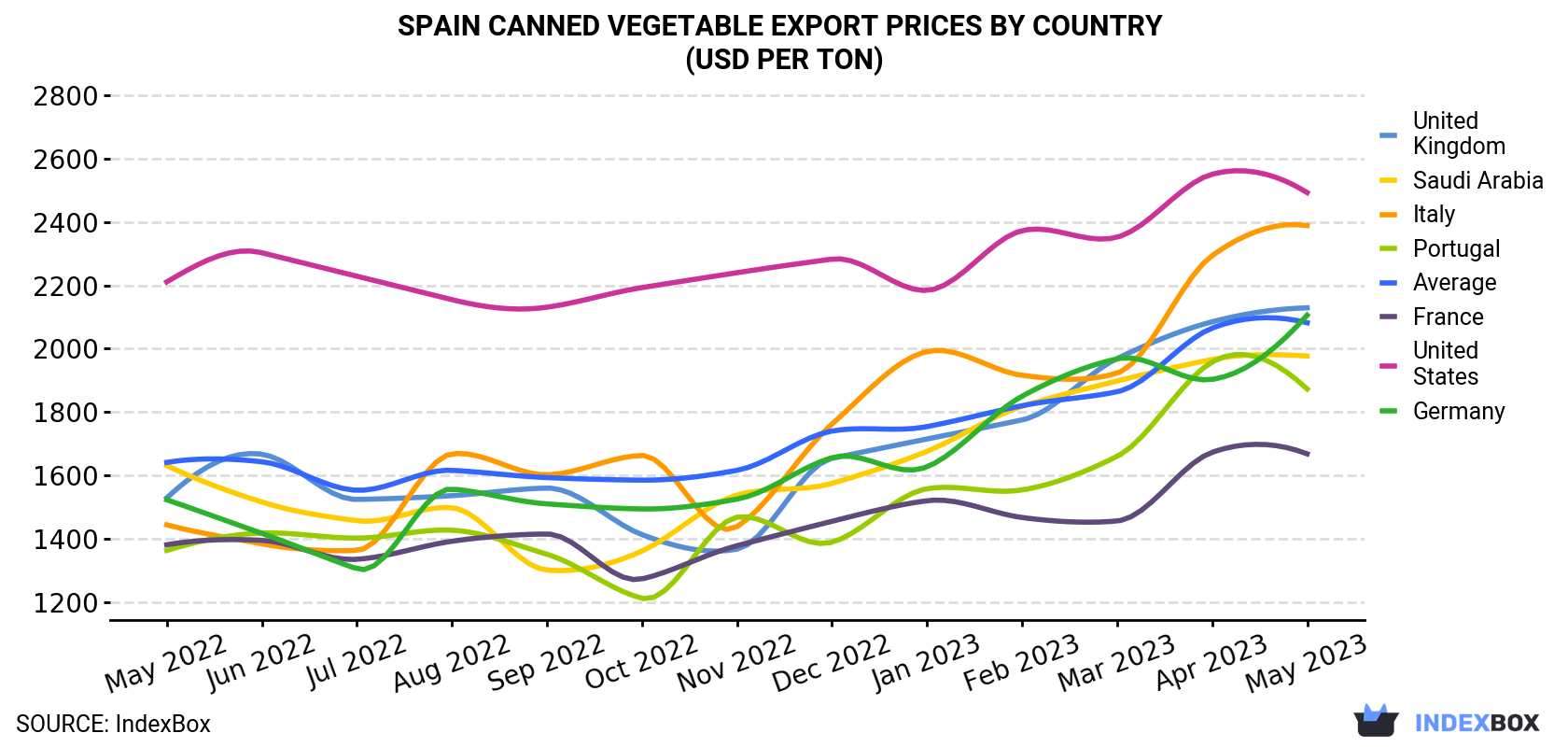 Spain Canned Vegetable Export Prices By Country (USD Per Ton)