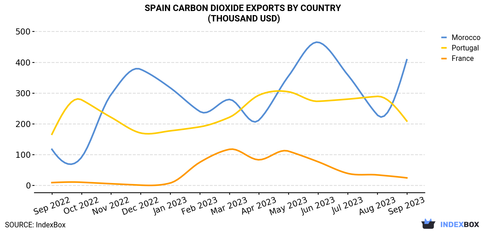 Spain Carbon Dioxide Exports By Country (Thousand USD)