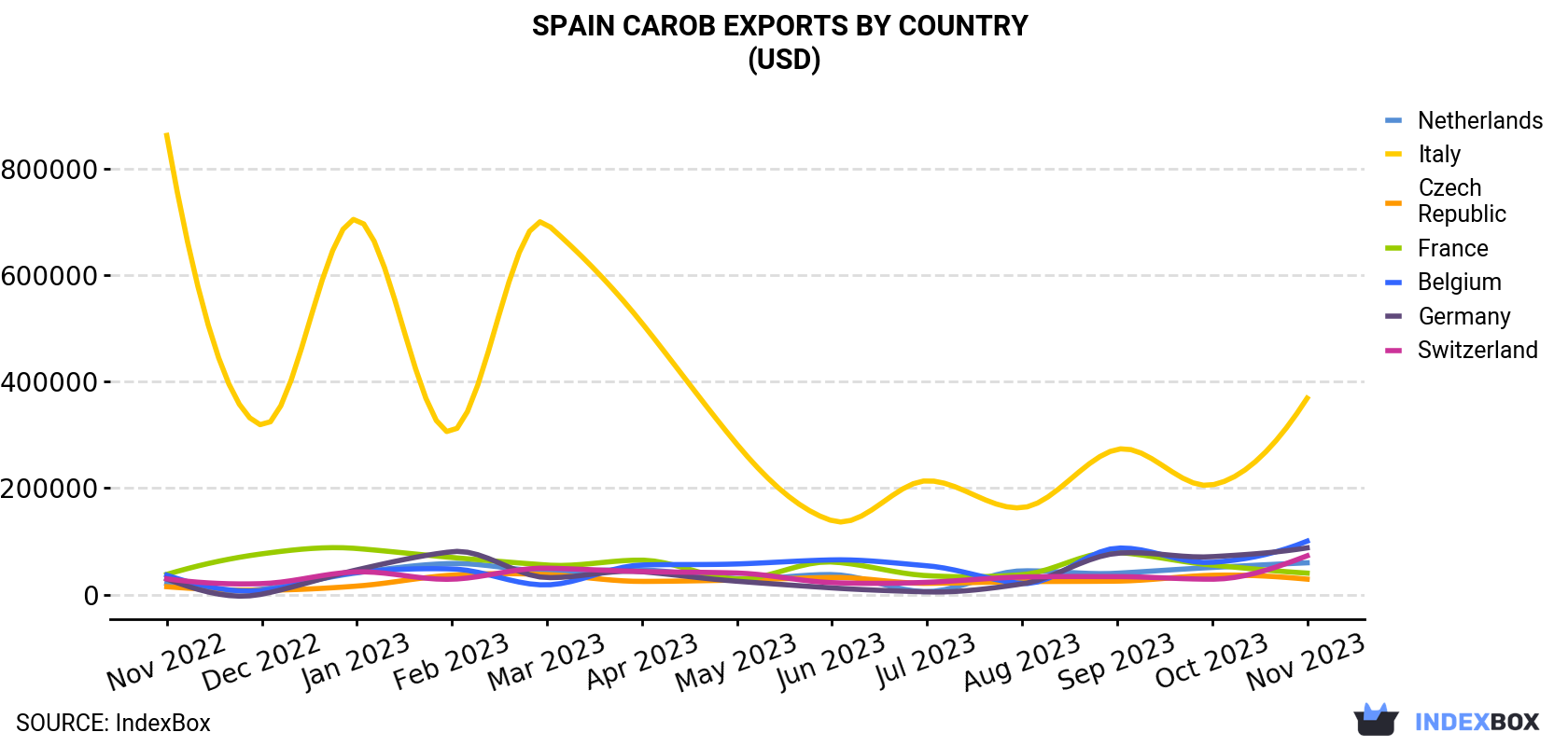 Spain Carob Exports By Country (USD)