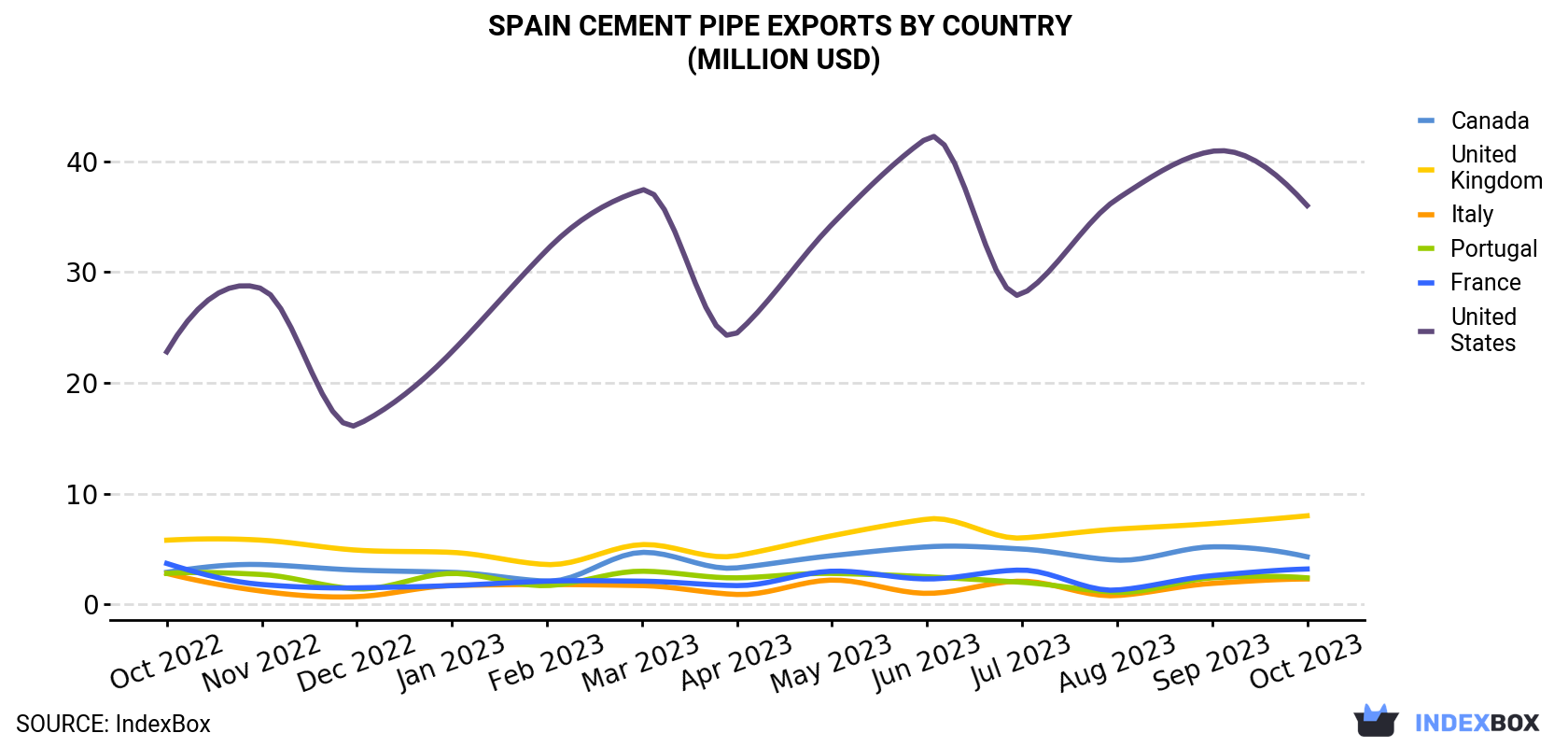 Spain Cement Pipe Exports By Country (Million USD)