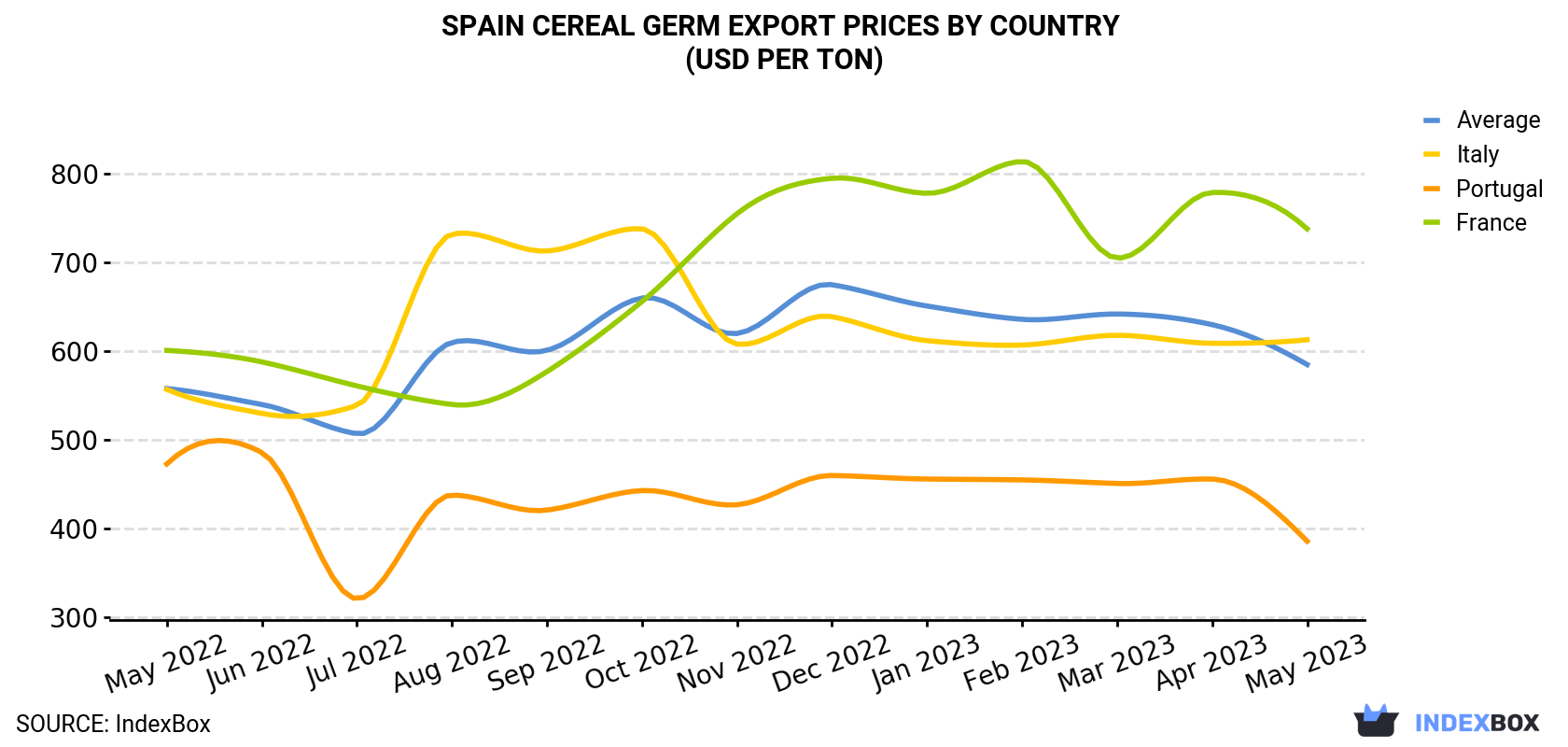 Spain Cereal Germ Export Prices By Country (USD Per Ton)