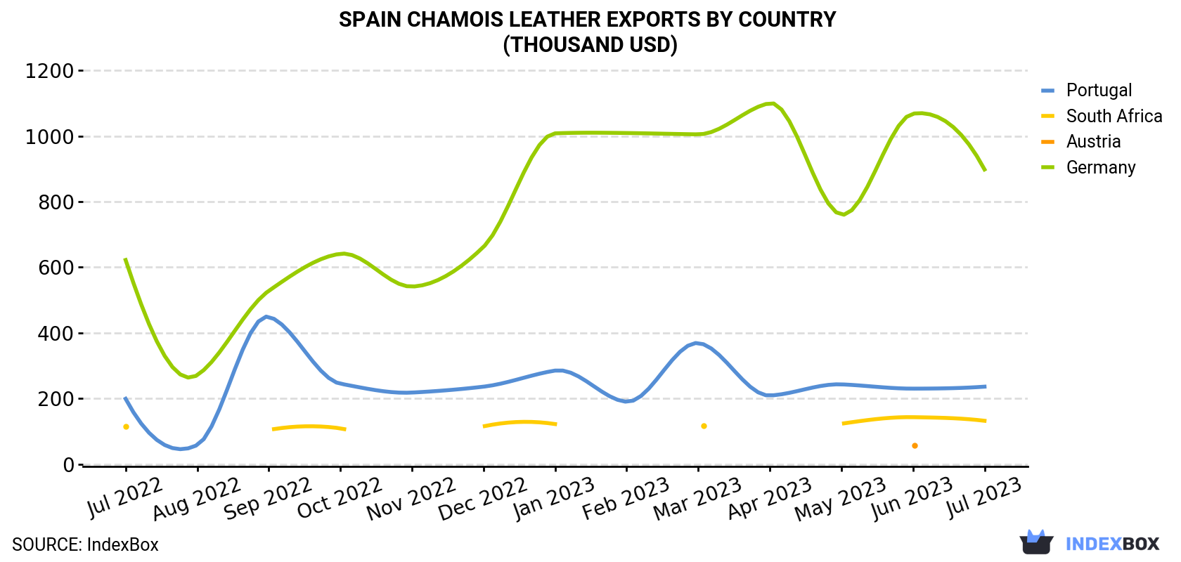 Spain Chamois Leather Exports By Country (Thousand USD)