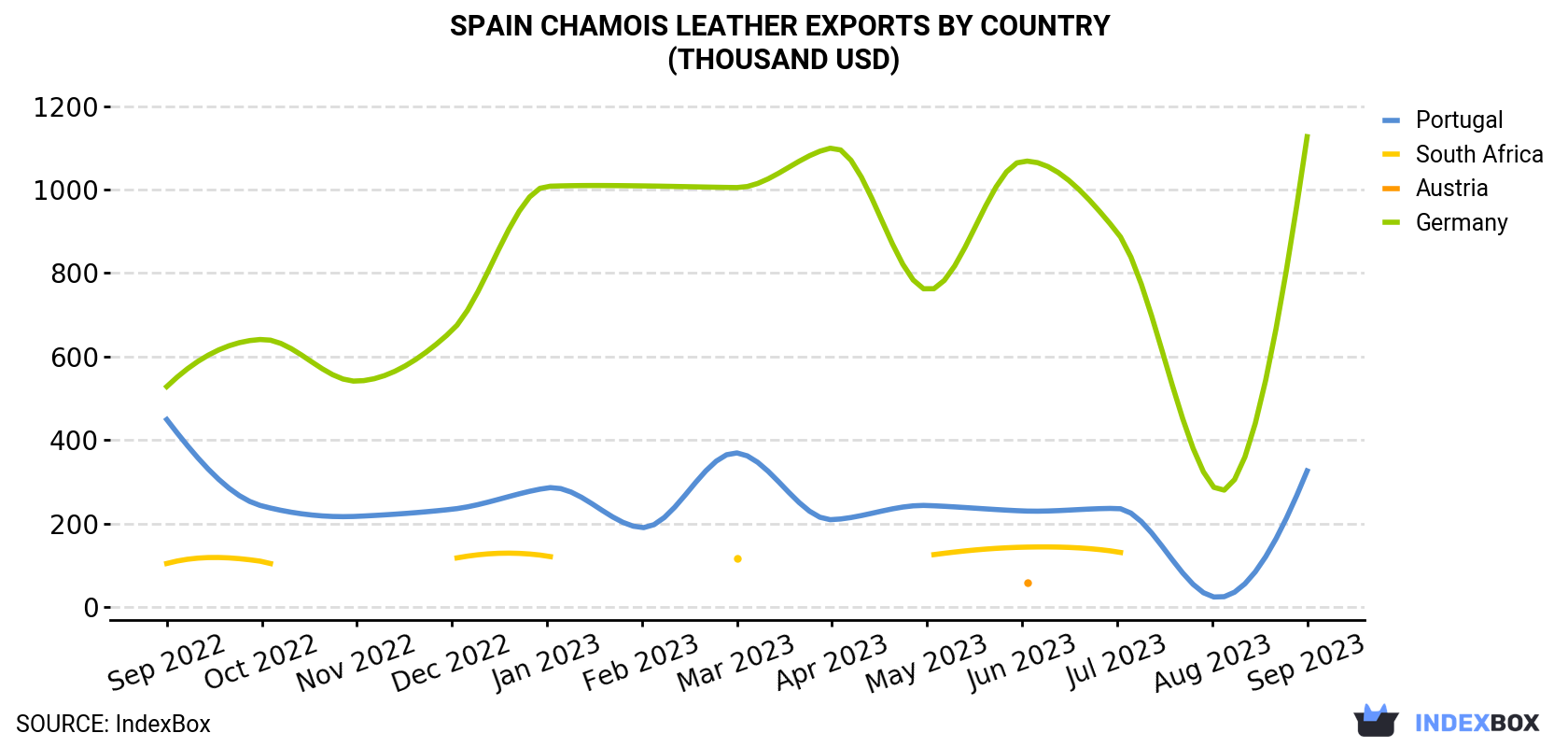 Spain Chamois Leather Exports By Country (Thousand USD)