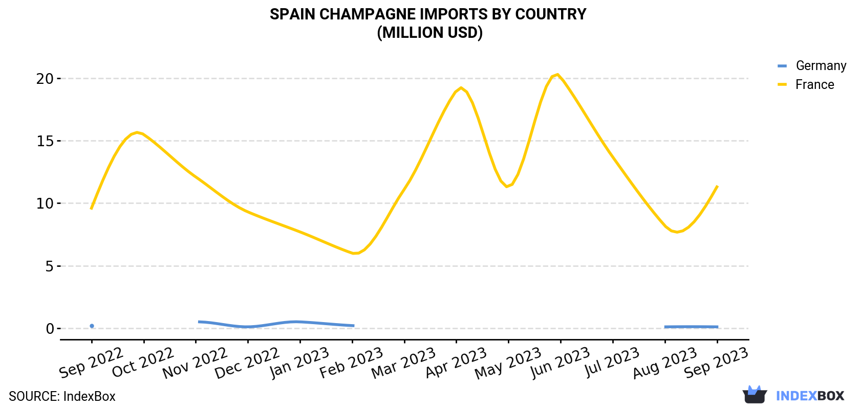 Spain Champagne Imports By Country (Million USD)