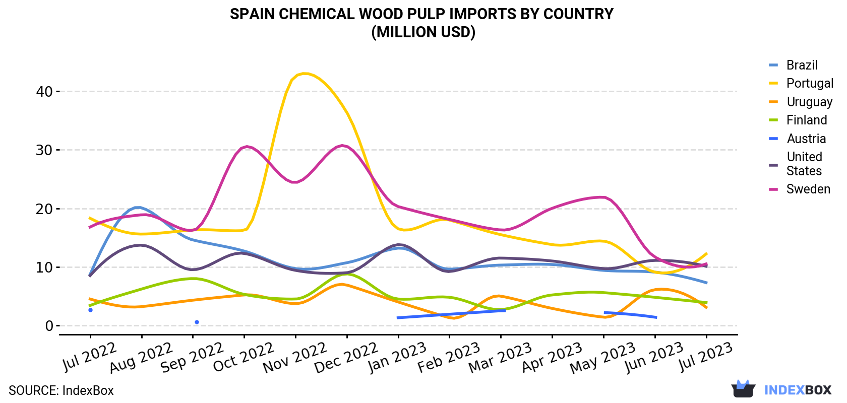 Spain Chemical Wood Pulp Imports By Country (Million USD)