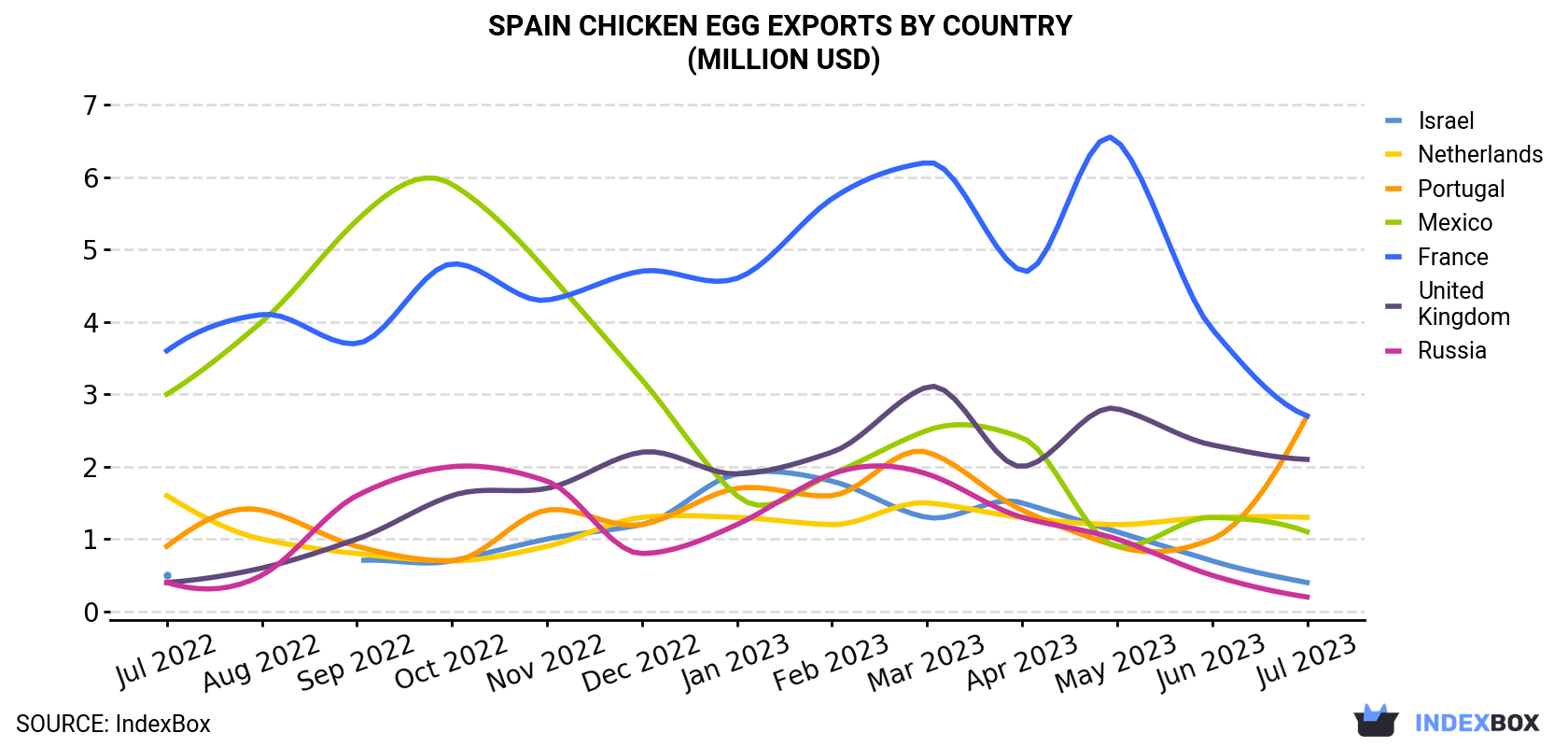 Spain Chicken Egg Exports By Country (Million USD)
