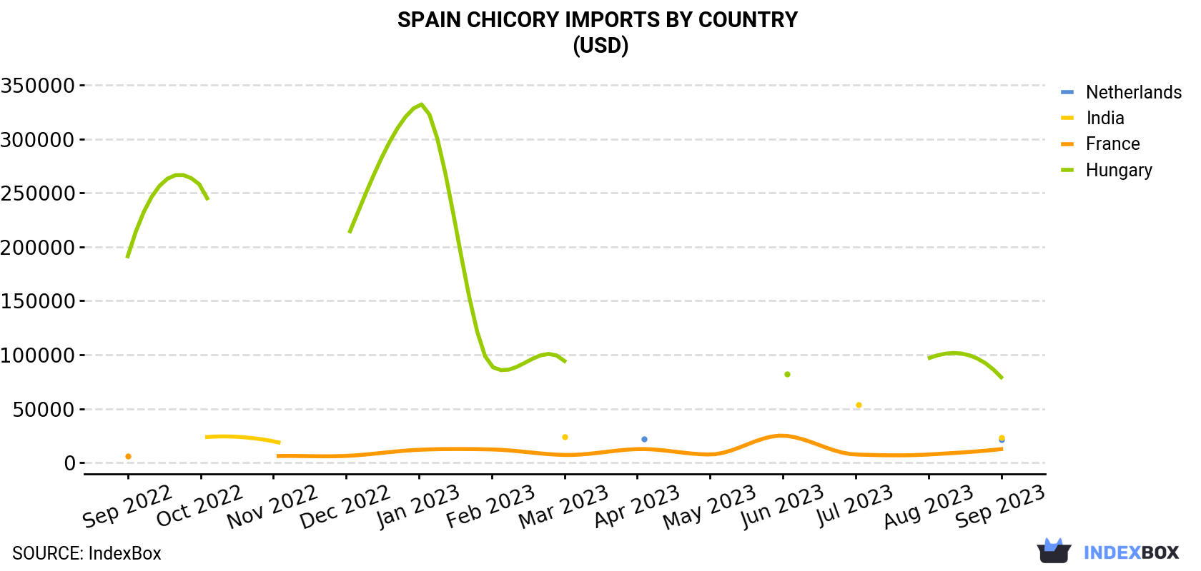 Spain Chicory Imports By Country (USD)