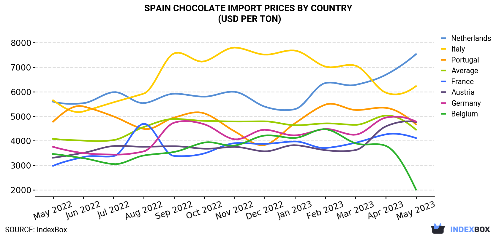 Spain Chocolate Import Prices By Country (USD Per Ton)