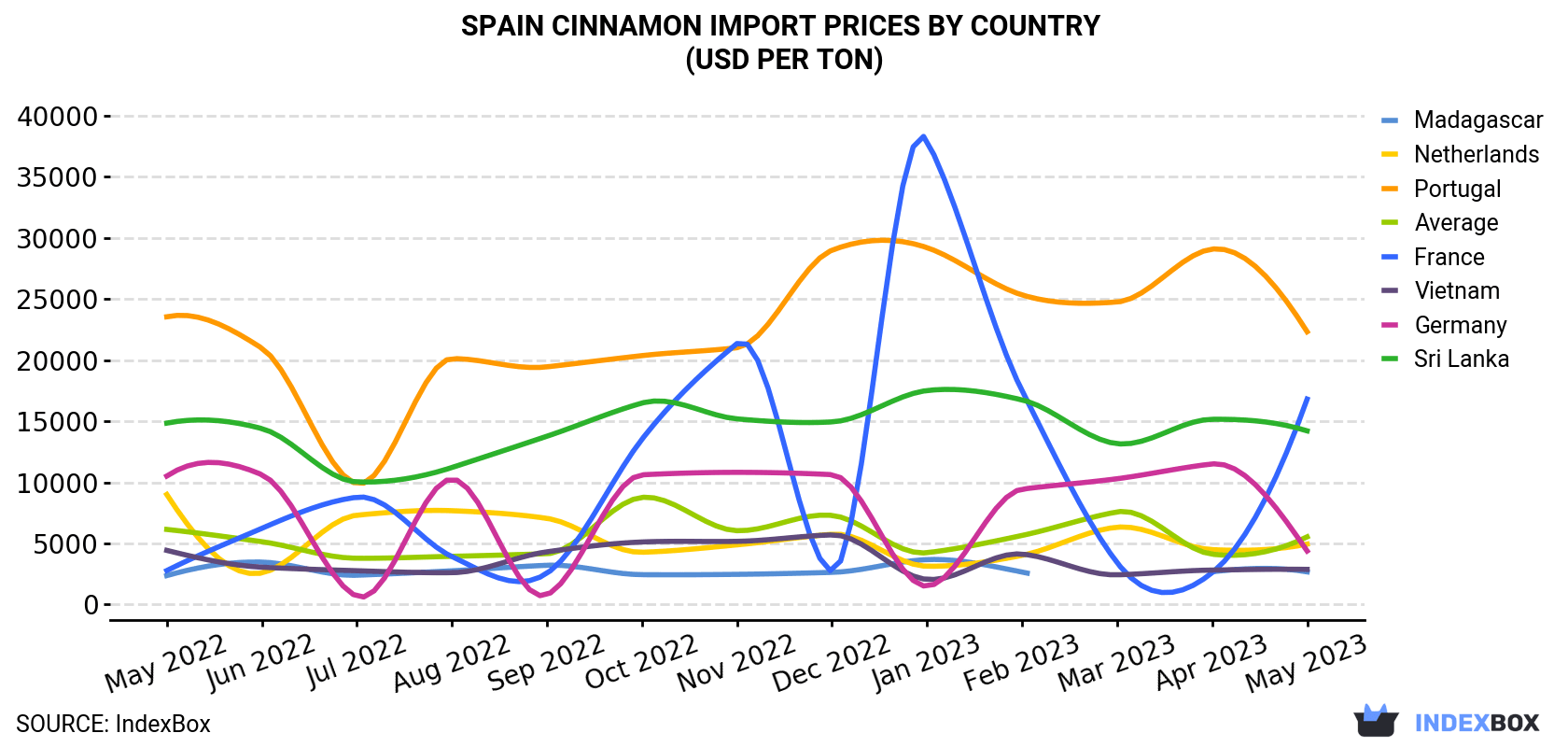 Spain Cinnamon Import Prices By Country (USD Per Ton)