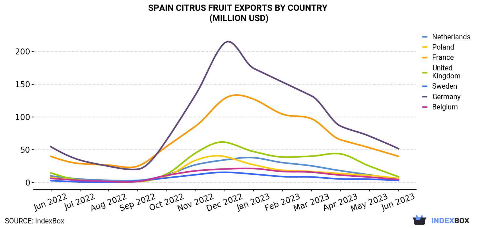 Spain Citrus Fruit Exports By Country (Million USD)