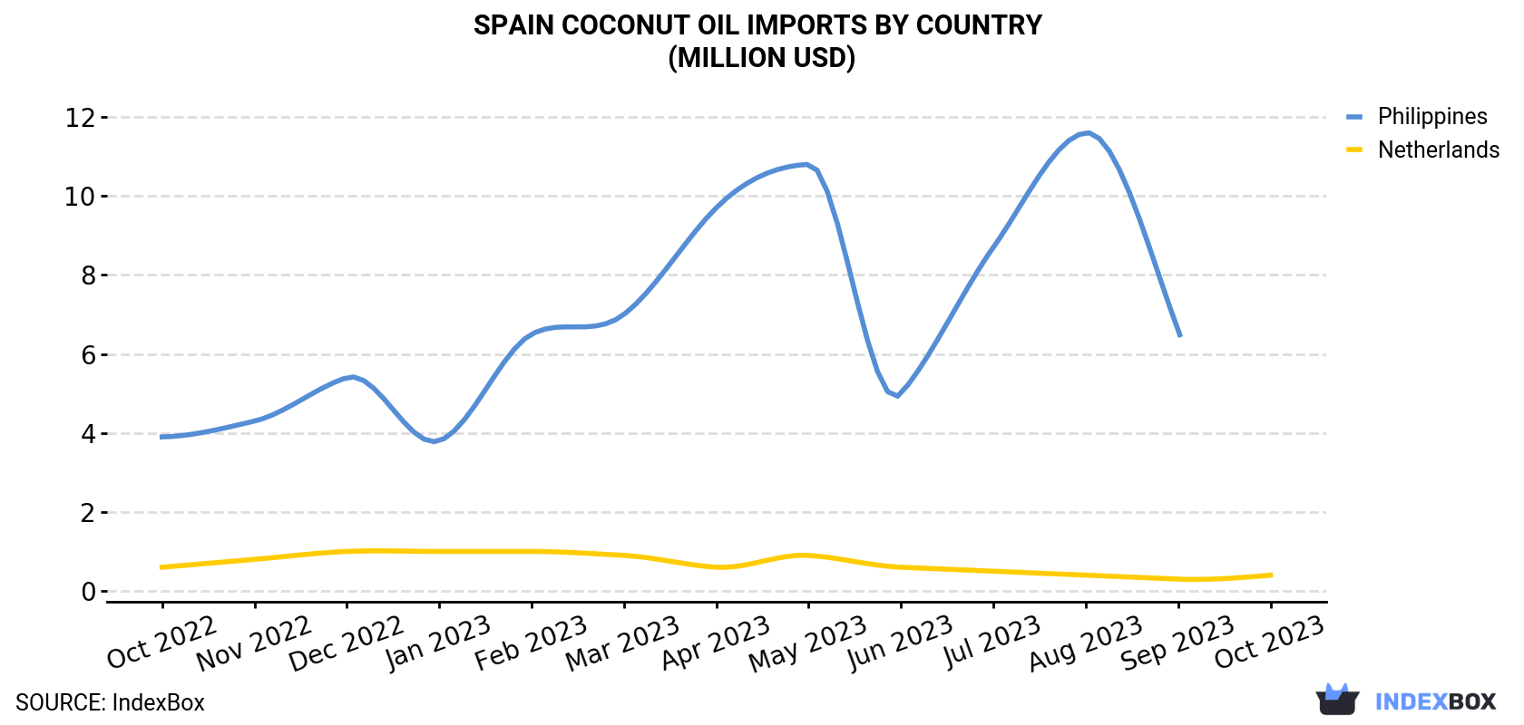 Spain Coconut Oil Imports By Country (Million USD)