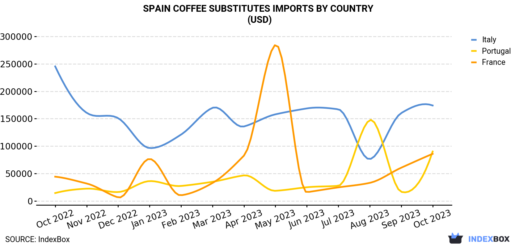 Spain Coffee Substitutes Imports By Country (USD)
