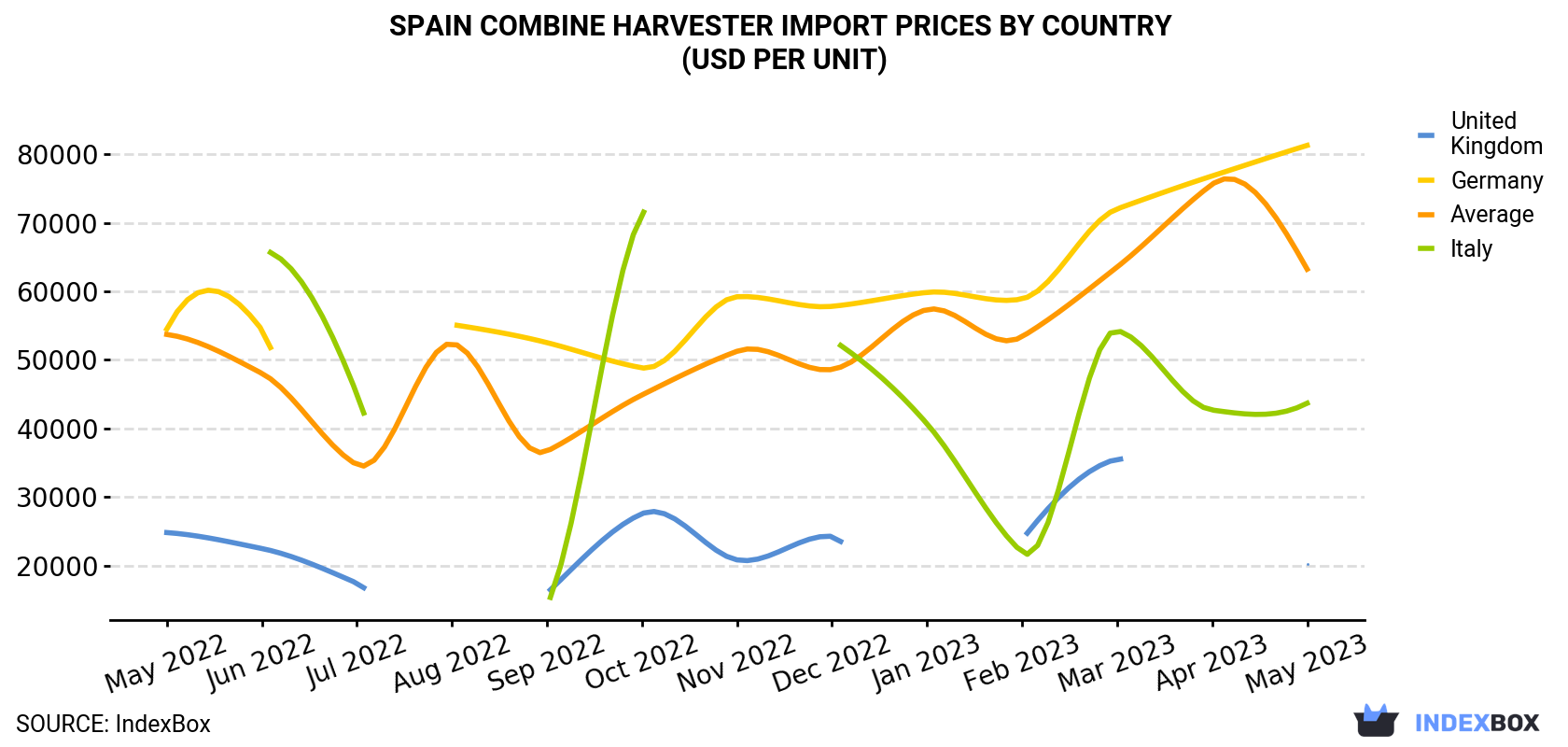Spain Combine Harvester Import Prices By Country (USD Per Unit)