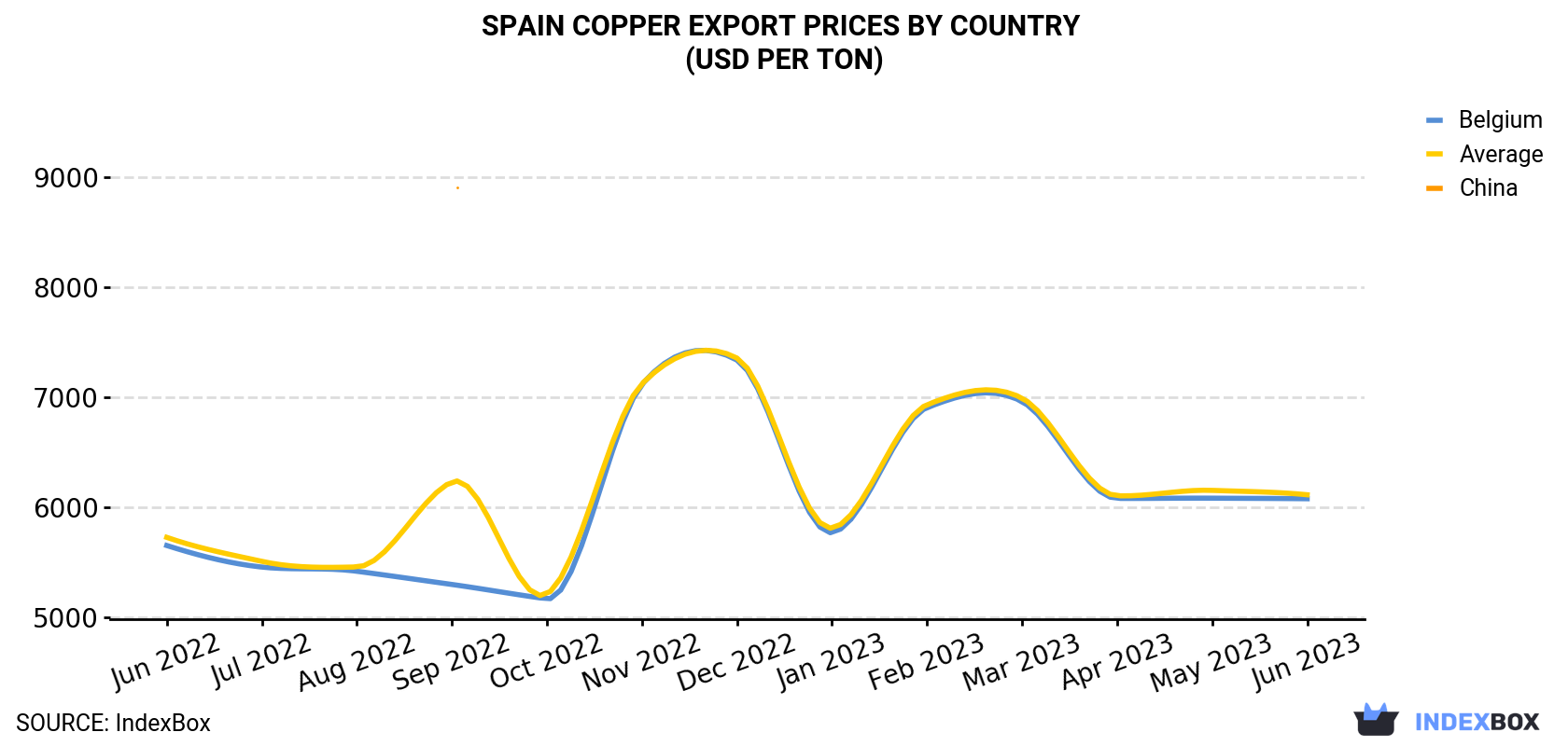 Spain Copper Export Prices By Country (USD Per Ton)