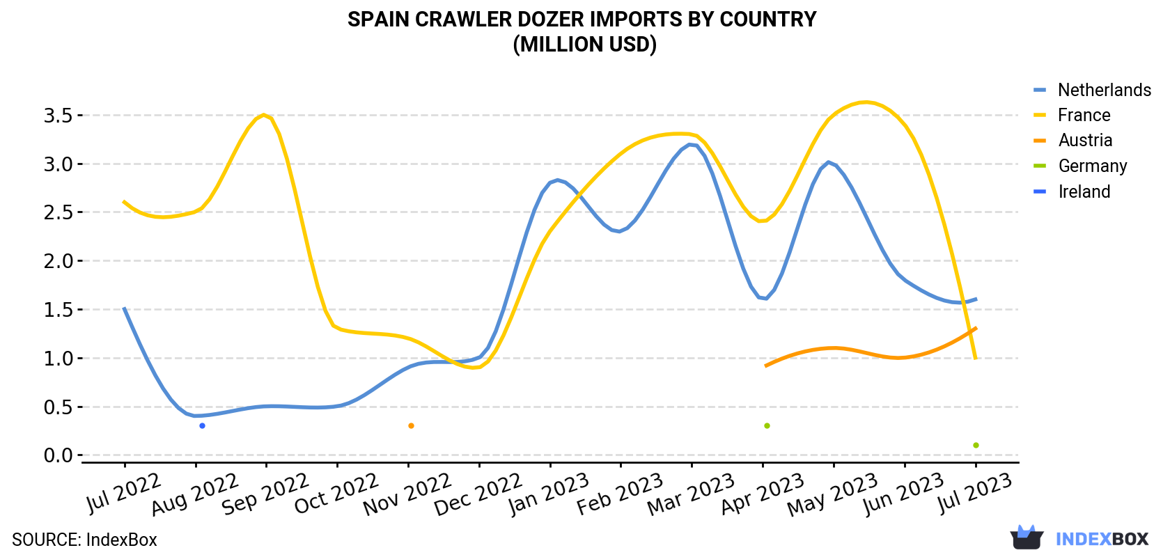 Spain Crawler Dozer Imports By Country (Million USD)