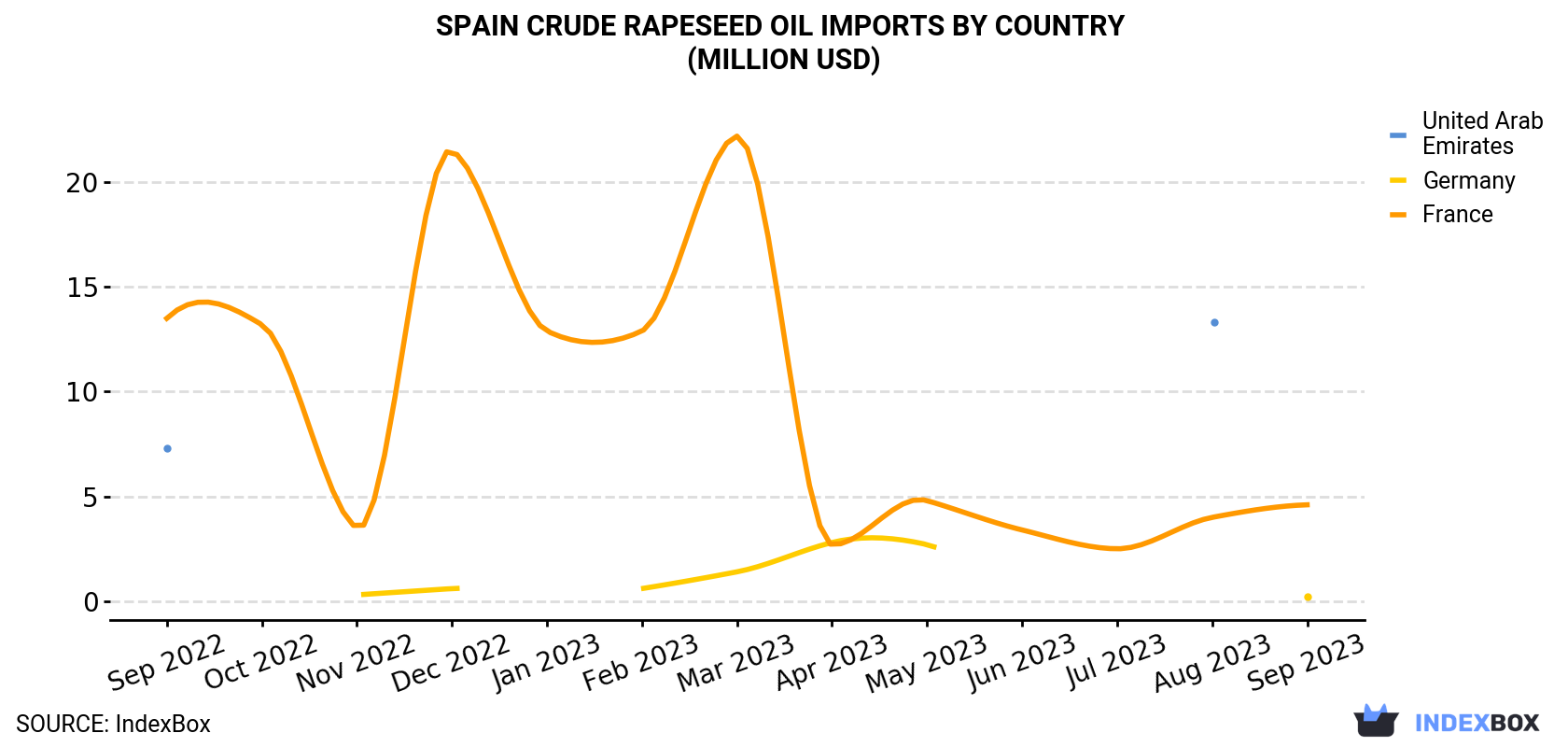Spain Crude Rapeseed Oil Imports By Country (Million USD)