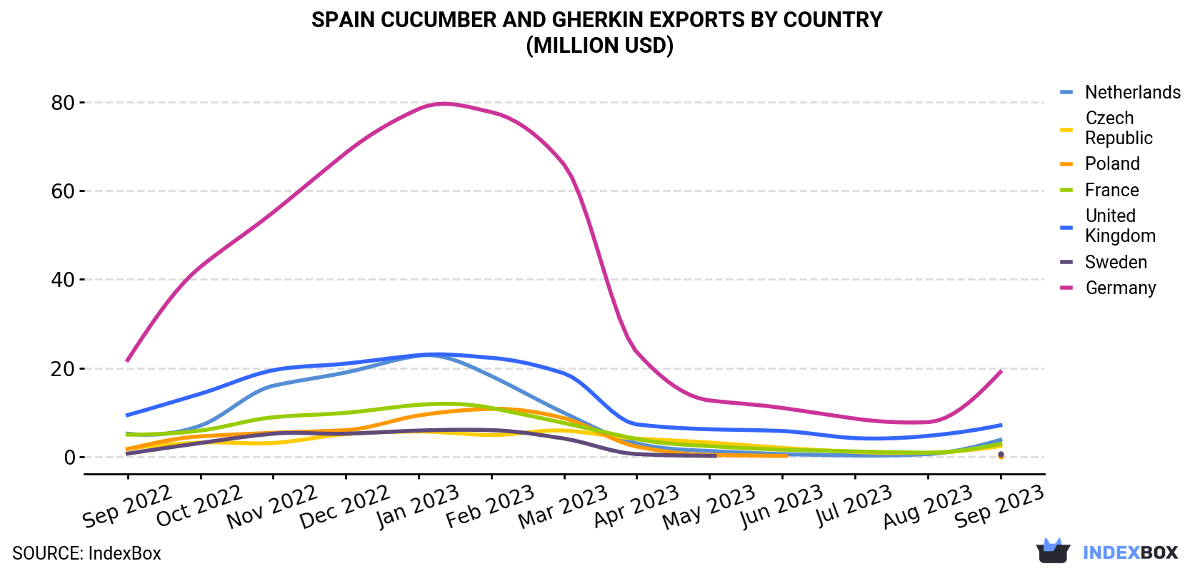 Spain Cucumber And Gherkin Exports By Country (Million USD)