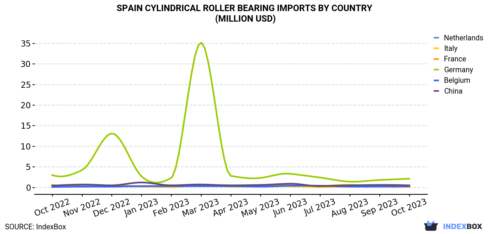 Spain Cylindrical Roller Bearing Imports By Country (Million USD)