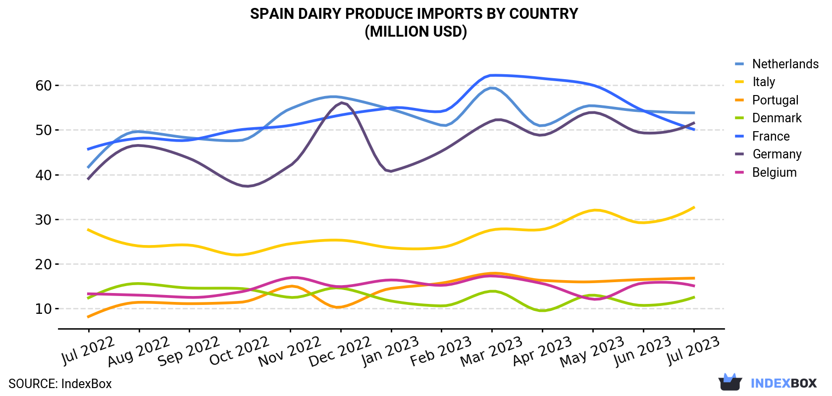 Spain Dairy Produce Imports By Country (Million USD)