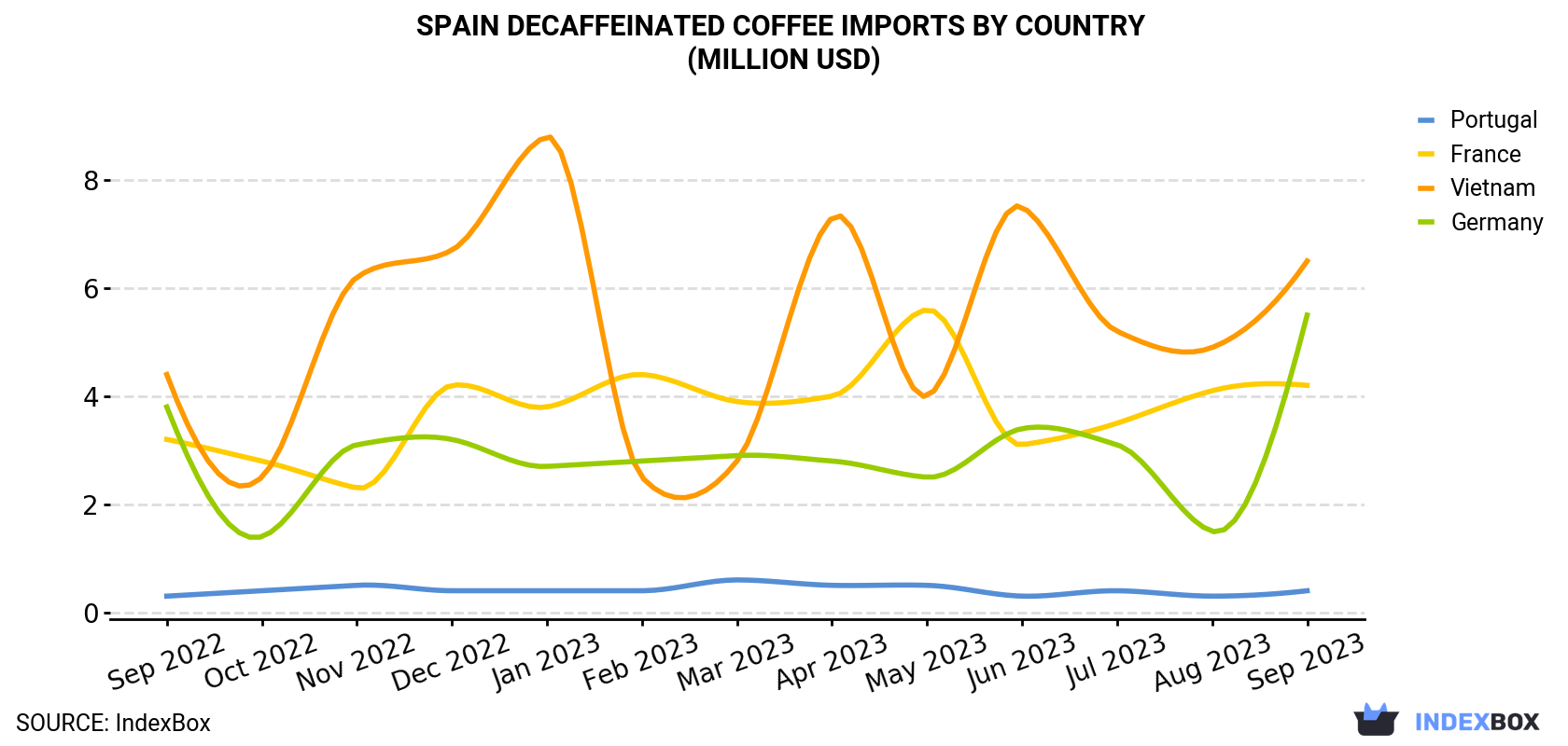 Spain Decaffeinated Coffee Imports By Country (Million USD)