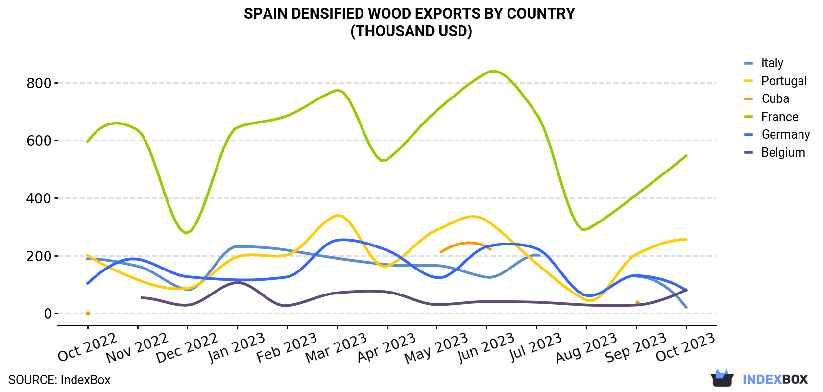 Spain Densified Wood Exports By Country (Thousand USD)