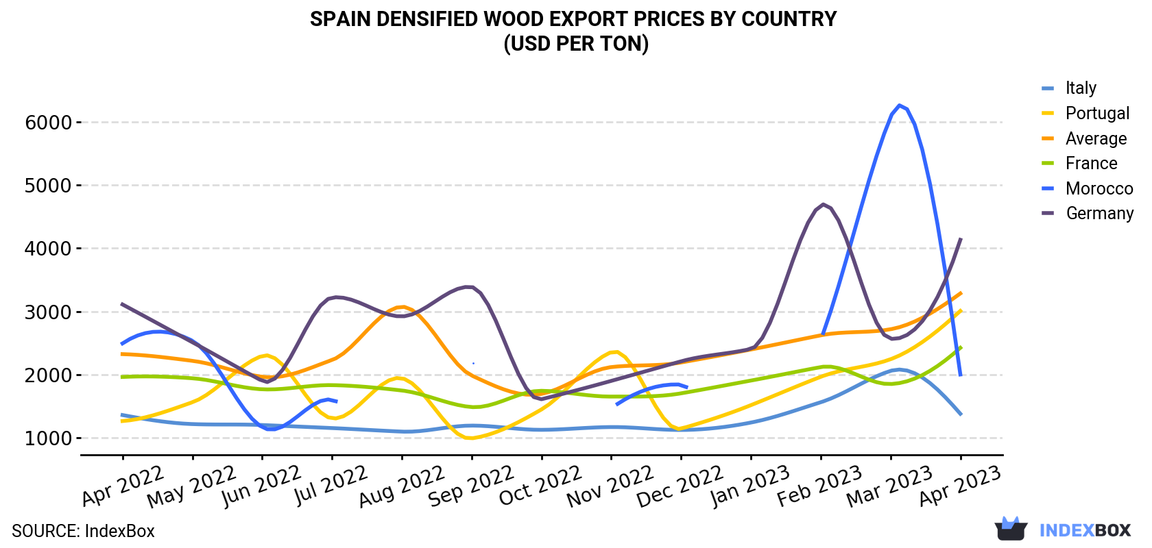 Spain Densified Wood Export Prices By Country (USD Per Ton)
