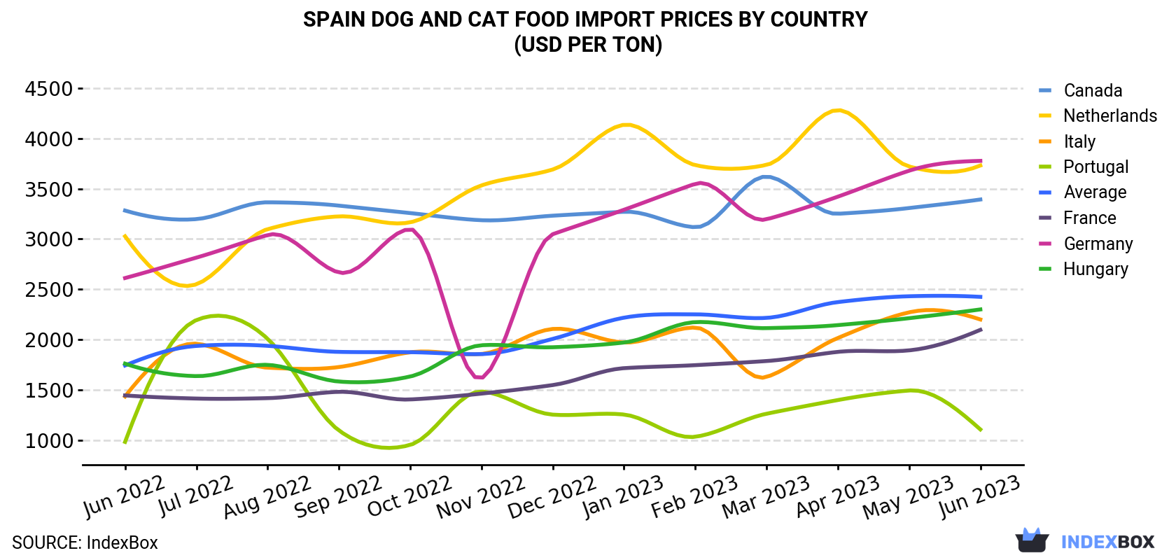 Spain Dog And Cat Food Import Prices By Country (USD Per Ton)