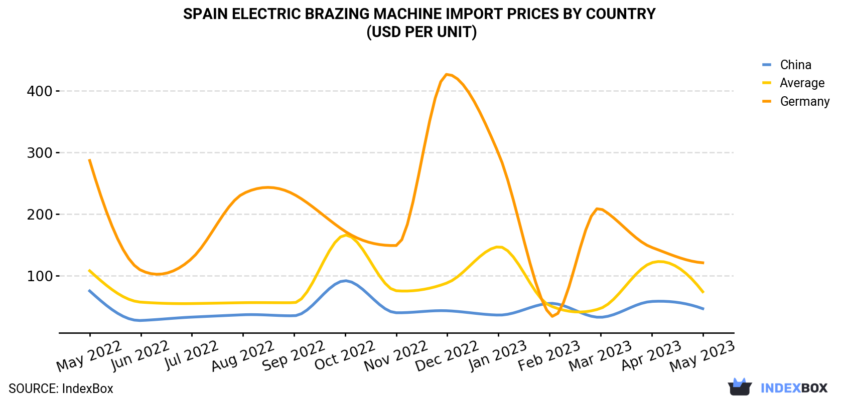 Spain Electric Brazing Machine Import Prices By Country (USD Per Unit)
