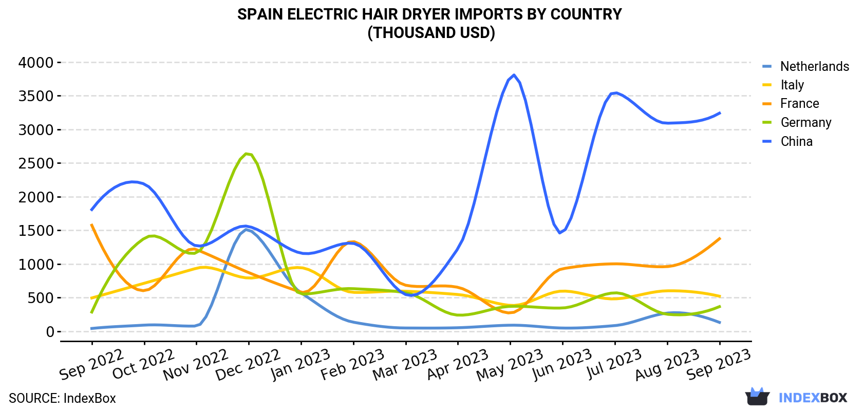 Spain Electric Hair Dryer Imports By Country (Thousand USD)
