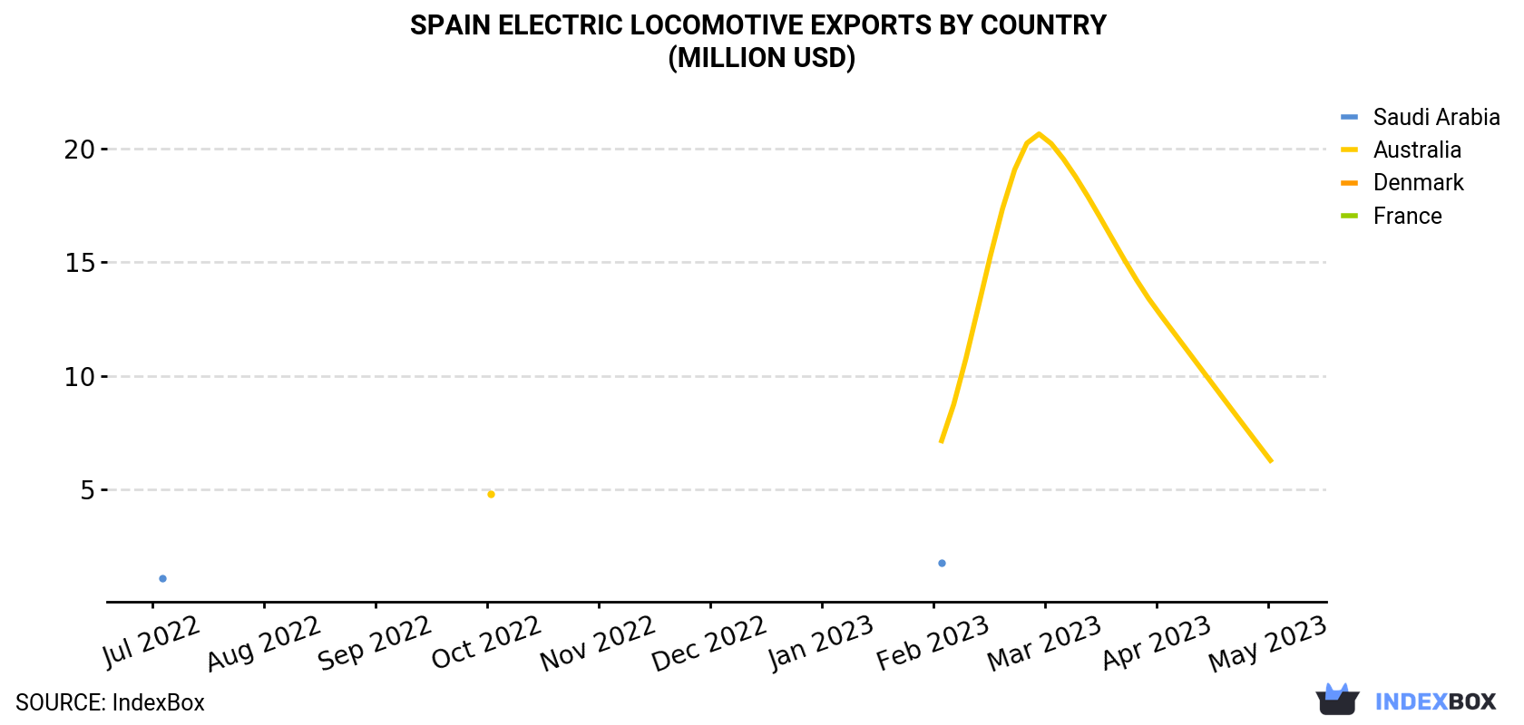 Spain Electric Locomotive Exports By Country (Million USD)