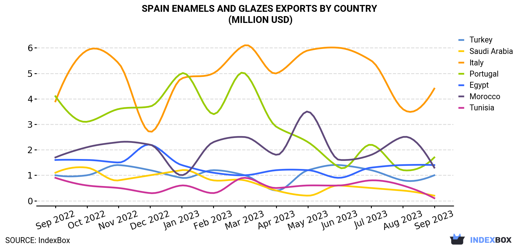 Spain Enamels And Glazes Exports By Country (Million USD)