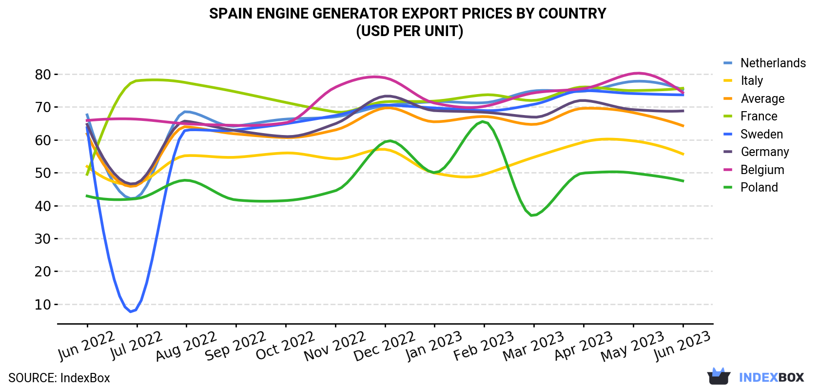 Spain Engine Generator Export Prices By Country (USD Per Unit)