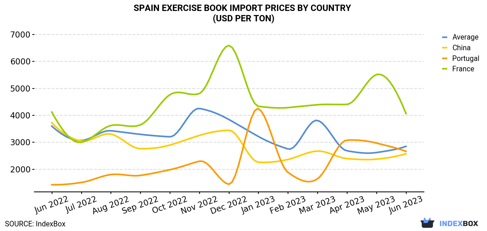 Spain Exercise Book Import Prices By Country (USD Per Ton)