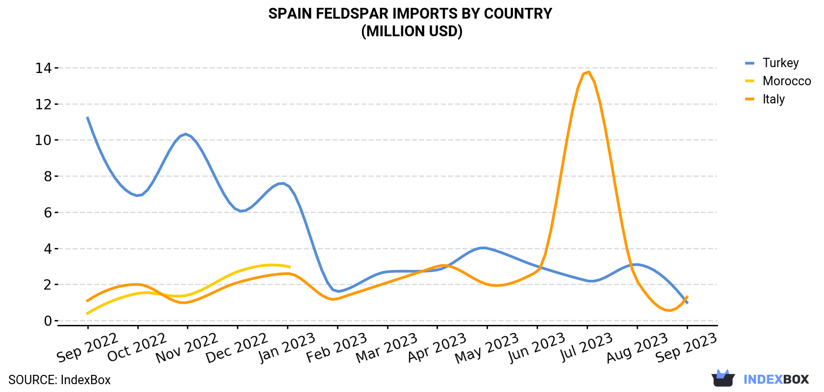 Spain Feldspar Imports By Country (Million USD)