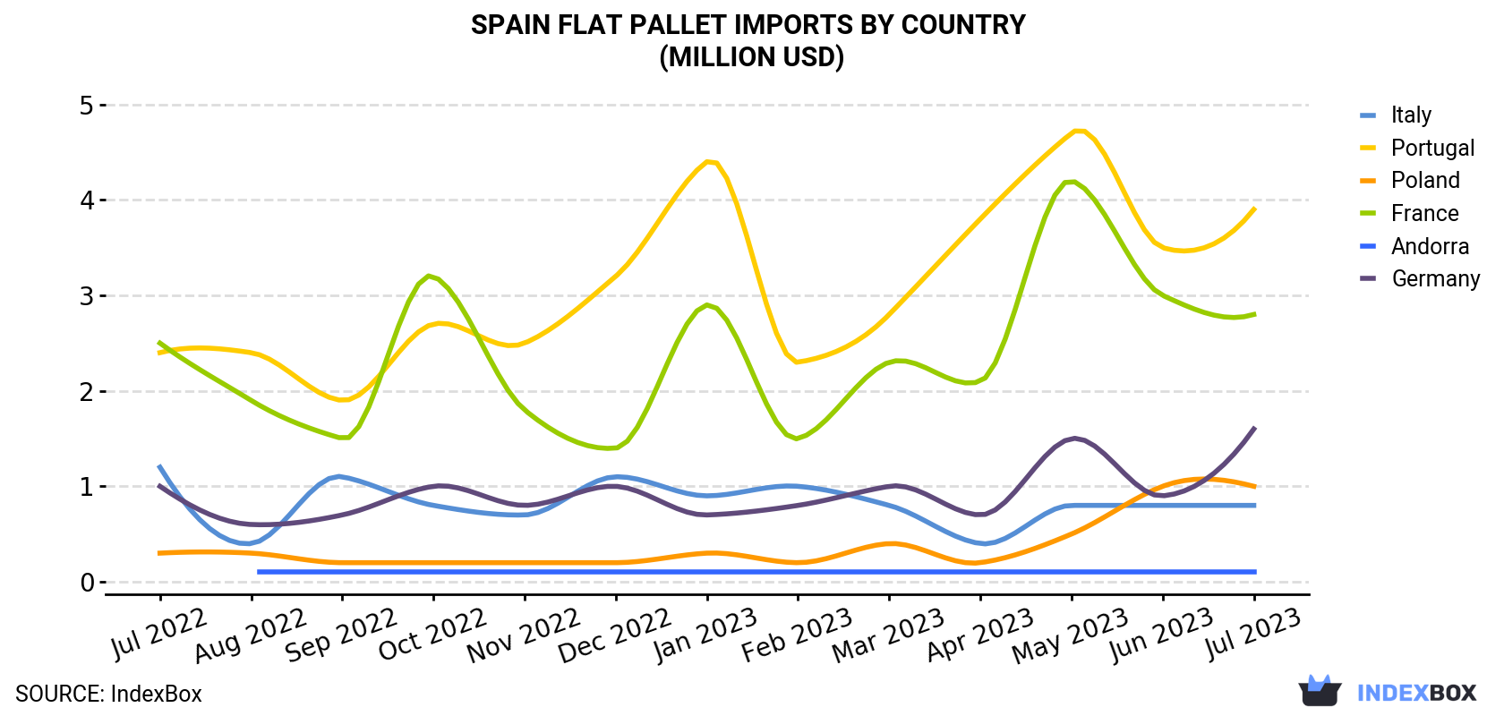 Spain Flat Pallet Imports By Country (Million USD)