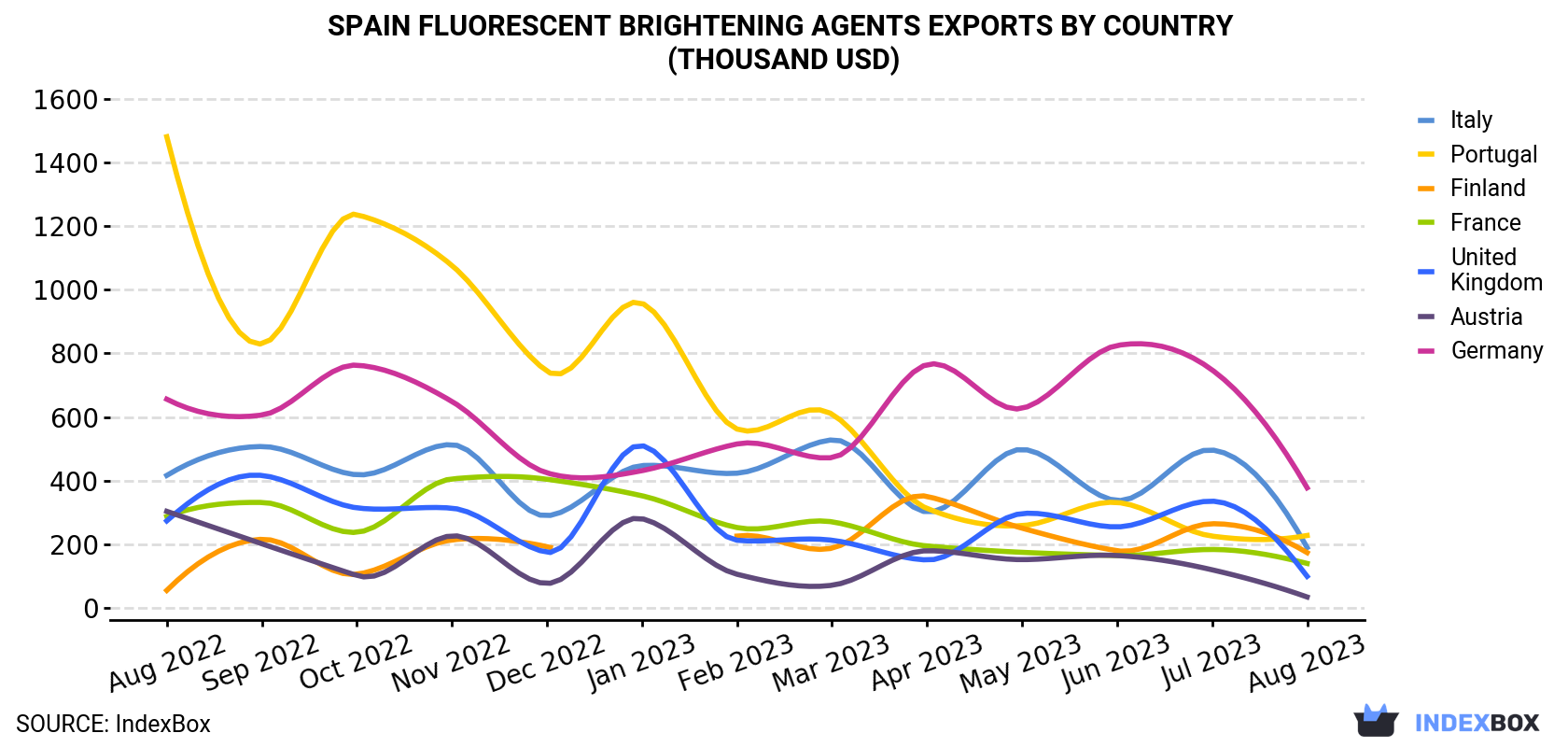 Spain Fluorescent Brightening Agents Exports By Country (Thousand USD)