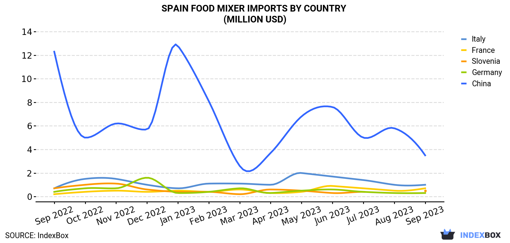 Spain Food Mixer Imports By Country (Million USD)