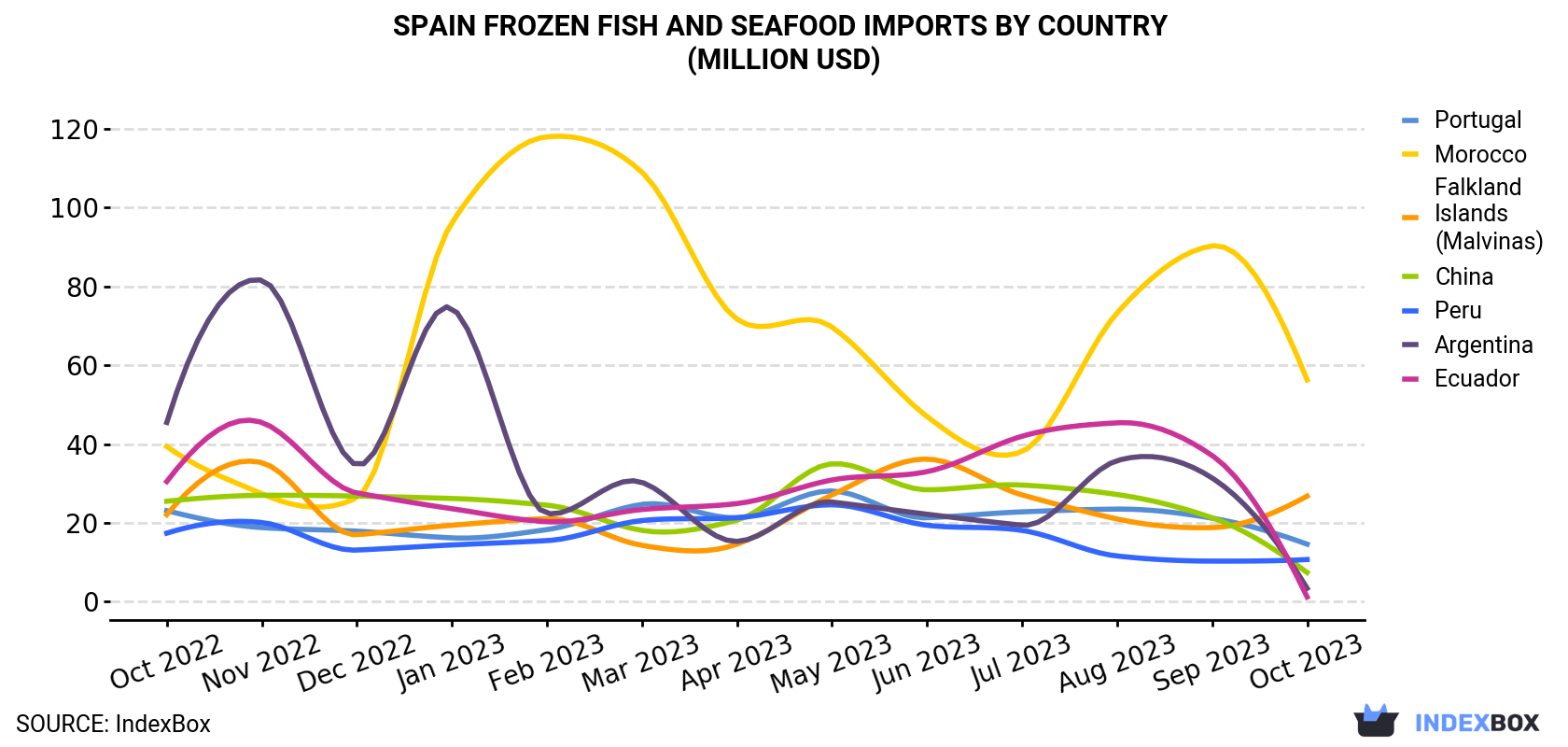 Spain Frozen Fish and Seafood Imports By Country (Million USD)
