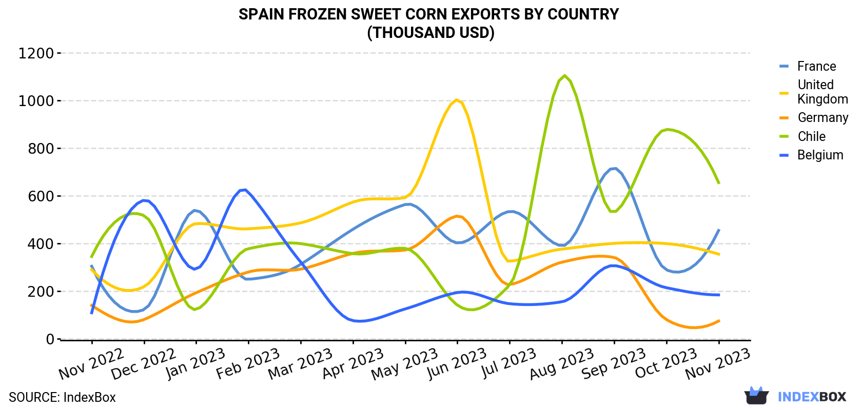 Spain Frozen Sweet Corn Exports By Country (Thousand USD)