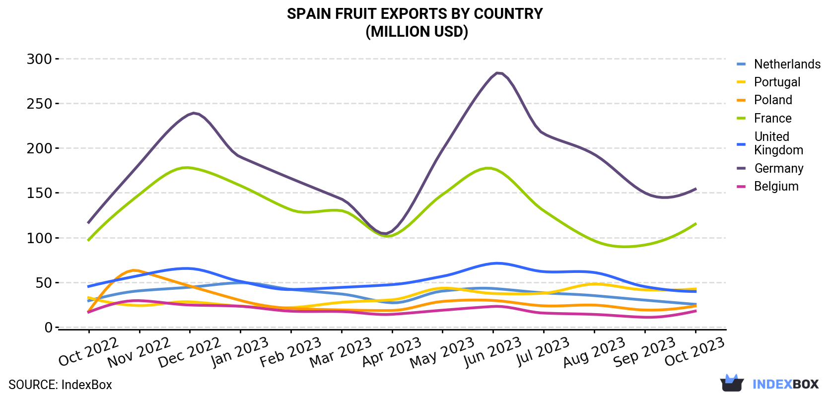 Spain Fruit Exports By Country (Million USD)