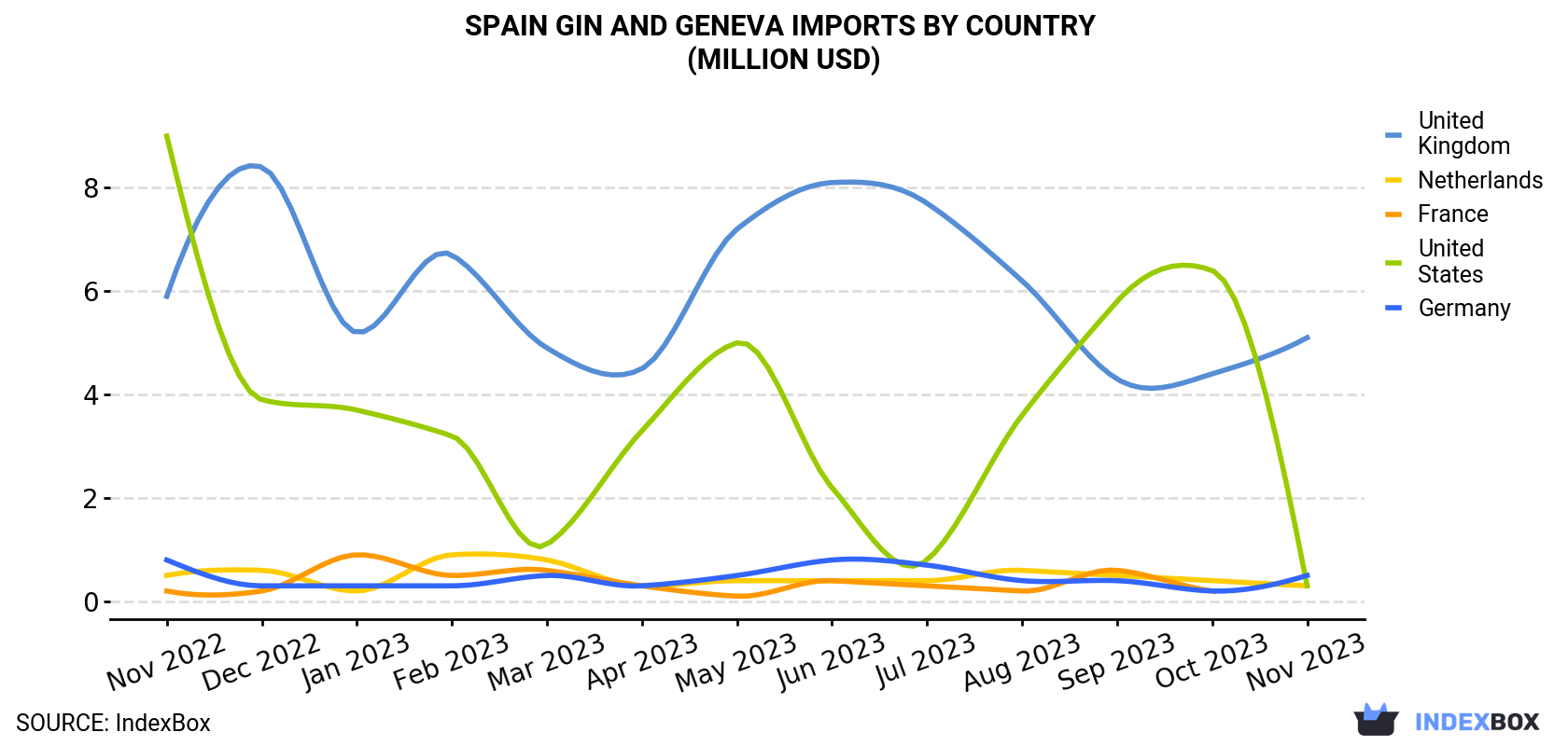 Spain Gin And Geneva Imports By Country (Million USD)