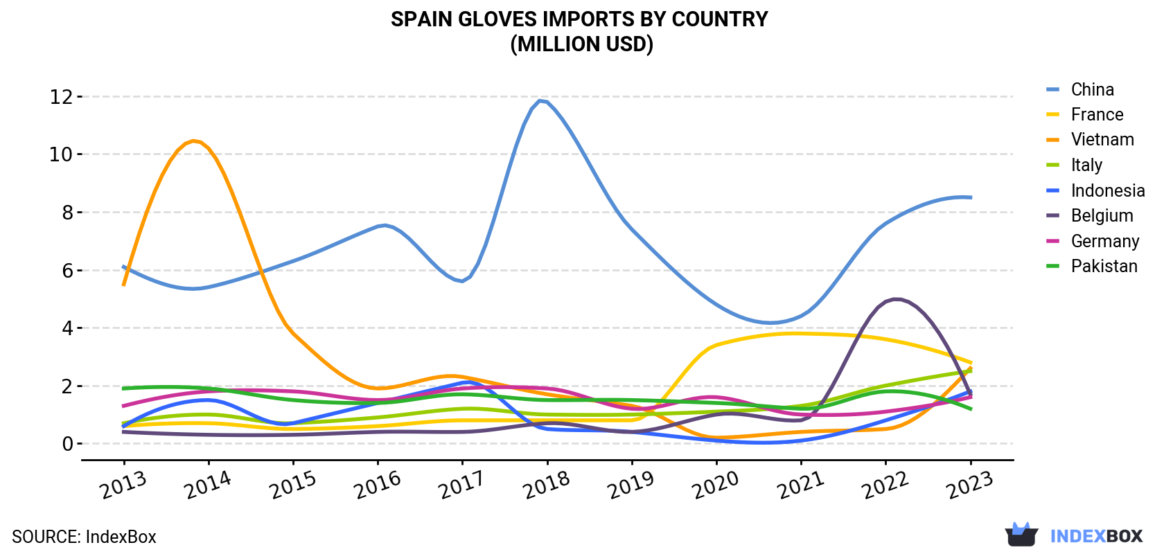 Spain Gloves Imports By Country (Million USD)