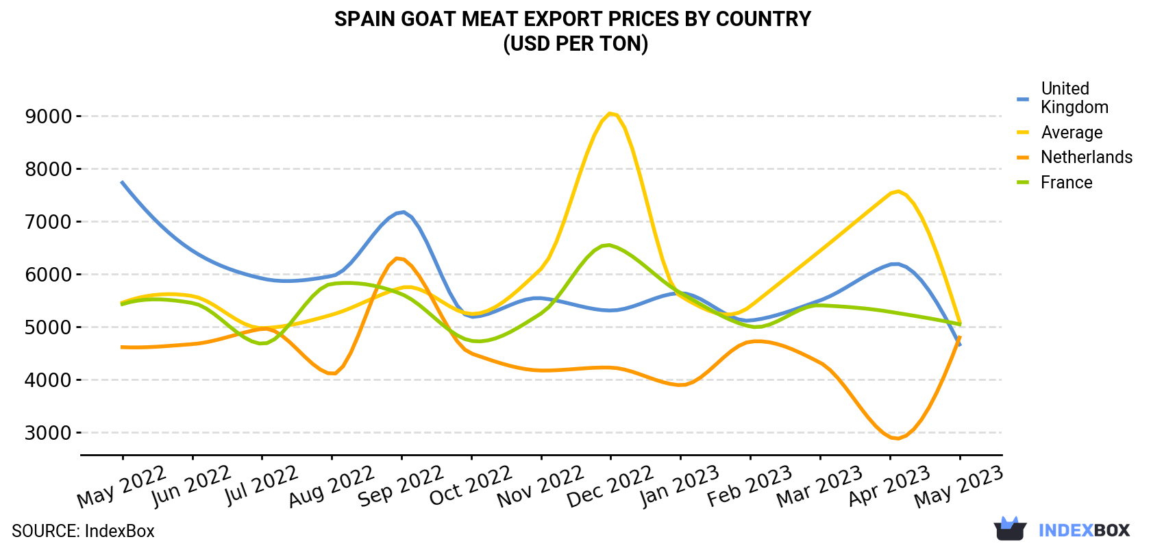 Spain Goat Meat Export Prices By Country (USD Per Ton)